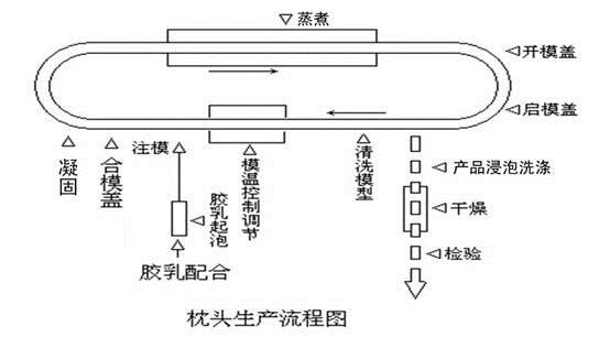 乳膠枕頭生產(chǎn)線流程圖.jpg